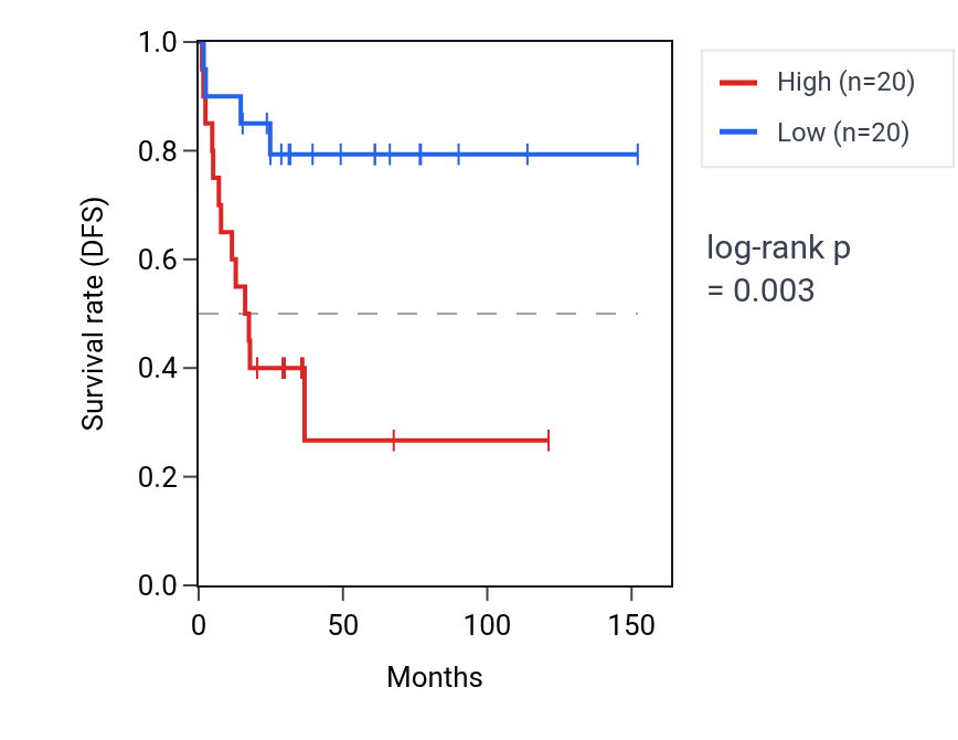 Kaplan&ndash;Meier survival curve for PRIMPOL RNA expression in ACC: high vs low expression groups.