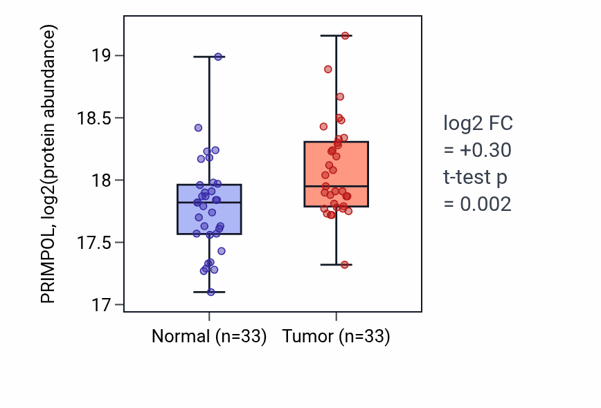 Tumor-vs-normal mass-spec protein box plot for PRIMPOL in HNSC.