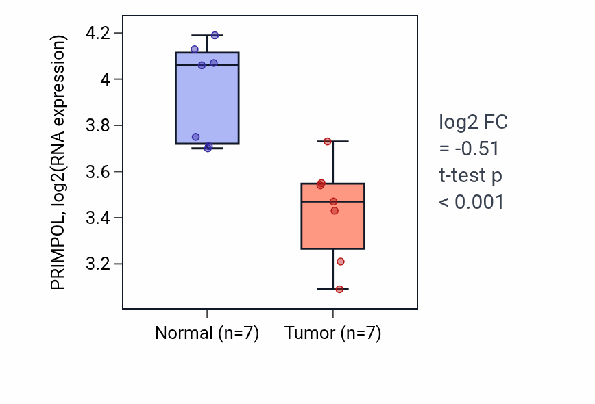 Tumor-vs-normal expression box plot for PRIMPOL RNA in THCA.