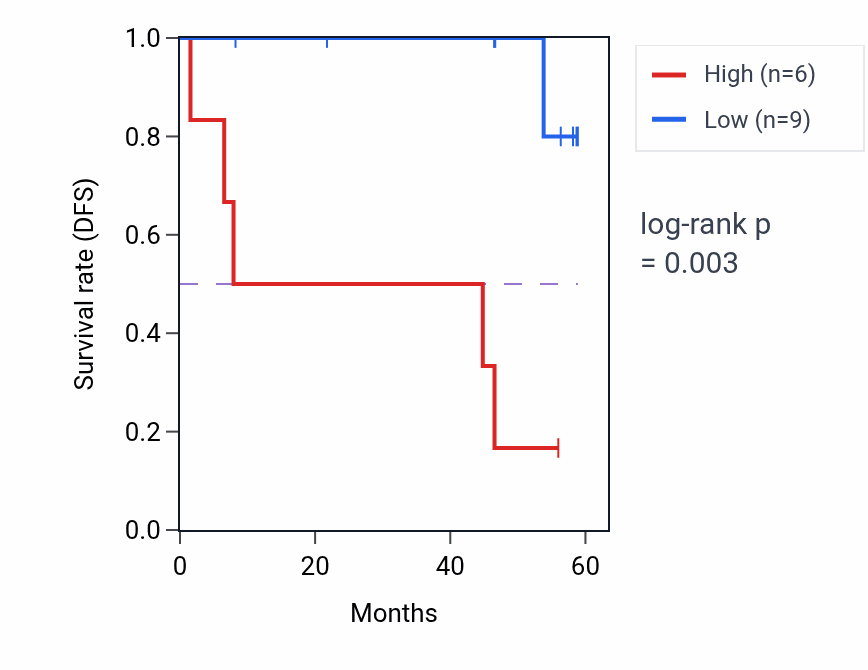 Kaplan&ndash;Meier survival curve for PRIMPOL mass-spec protein-high vs -low samples in CCRCC.