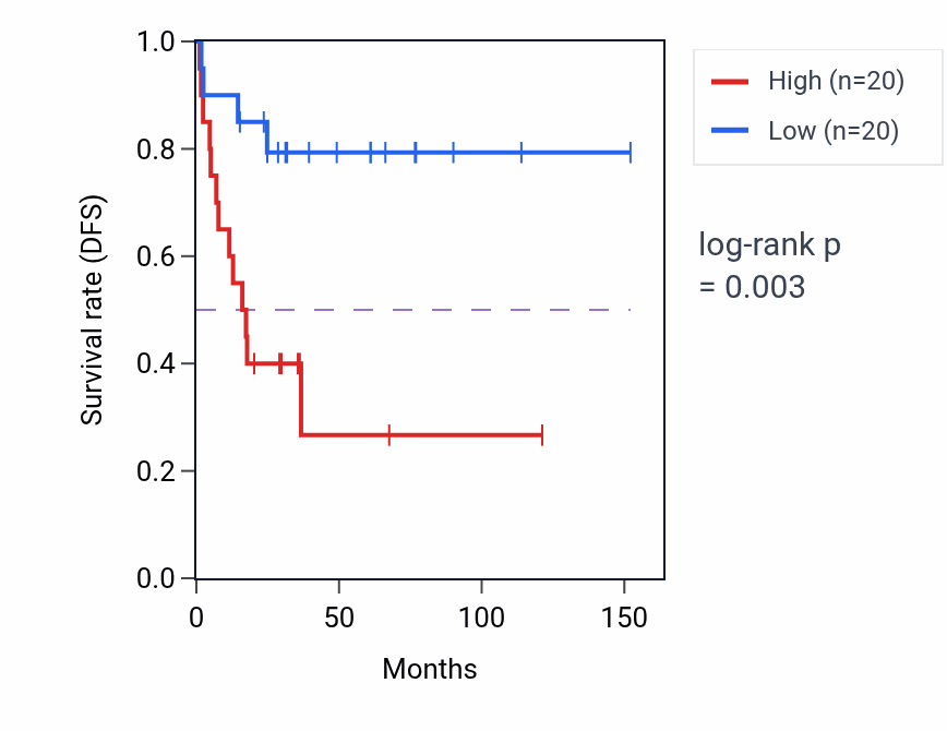 Kaplan&ndash;Meier survival curve for PRIMPOL RNA-high vs -low samples in ACC.