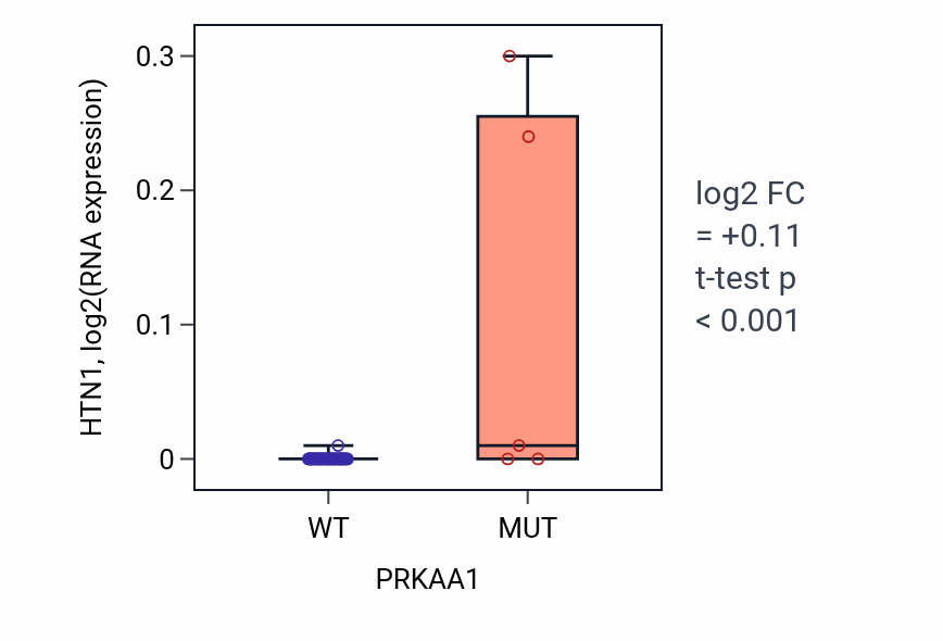 Box plot of HTN1 in PRKAA1-low vs PRKAA1-high samples in BREAST.