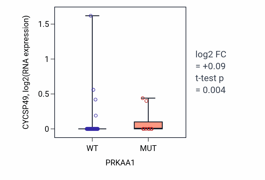 Box plot of CYCSP49 in PRKAA1-low vs PRKAA1-high samples in COAD.
