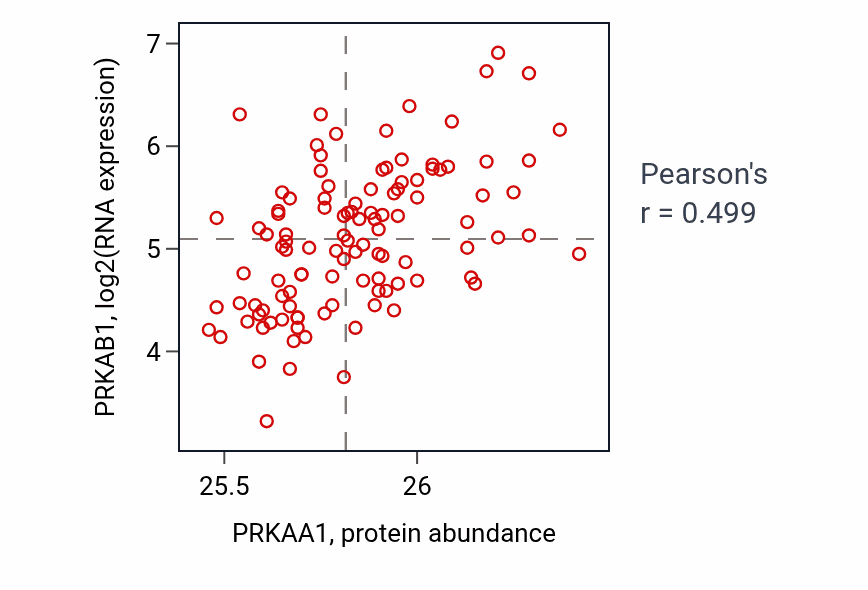 Per-sample scatter of PRKAA1 vs PRKAB1 in LUAD (Pearson r = 0.50).