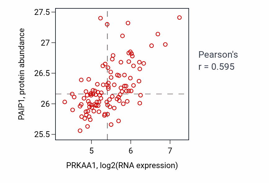 Per-sample scatter of PRKAA1 vs PAIP1 in LSCC (Pearson r = 0.59).