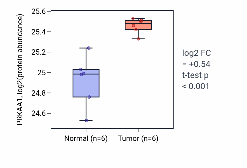Tumor-vs-normal mass-spec protein box plot for PRKAA1 in PDAC.