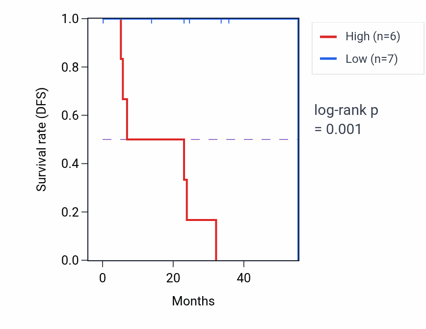 Kaplan&ndash;Meier survival curve for PRKAA1 mass-spec protein-high vs -low samples in HNSC.