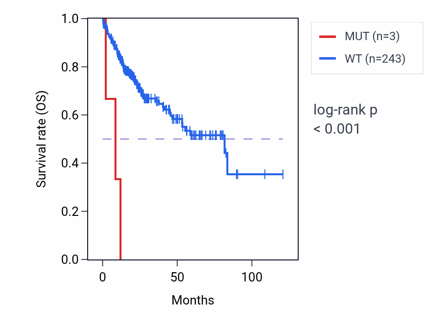 Kaplan&ndash;Meier survival curve for PRKAA1 mutant vs wild-type samples in LIHC.