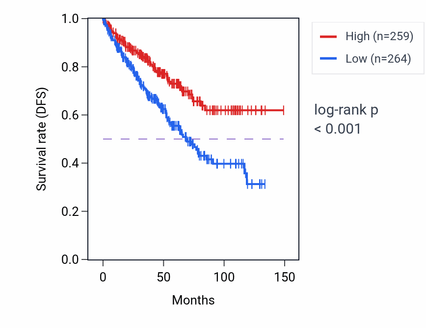 Kaplan&ndash;Meier survival curve for PRKAA1 RNA-high vs -low samples in KIRC.
