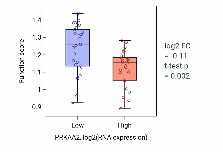 Box plot of Protein localization to lipid droplet in PRKAA2-low vs PRKAA2-high samples in PANCREAS.