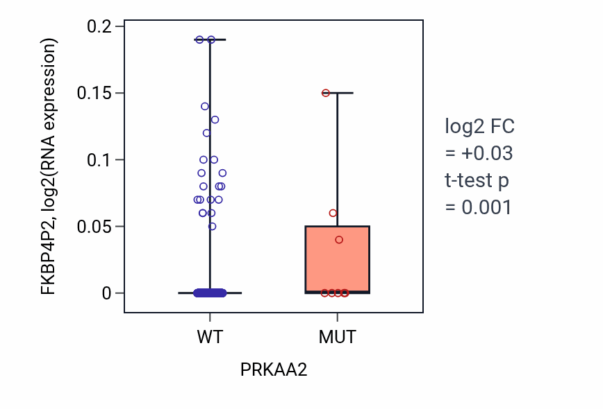 Box plot of FKBP4P2 in PRKAA2-low vs PRKAA2-high samples in COAD.