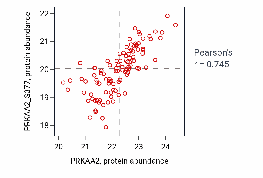 Per-sample scatter of PRKAA2 vs PRKAA2_S377 in BRCA (Pearson r = 0.74).