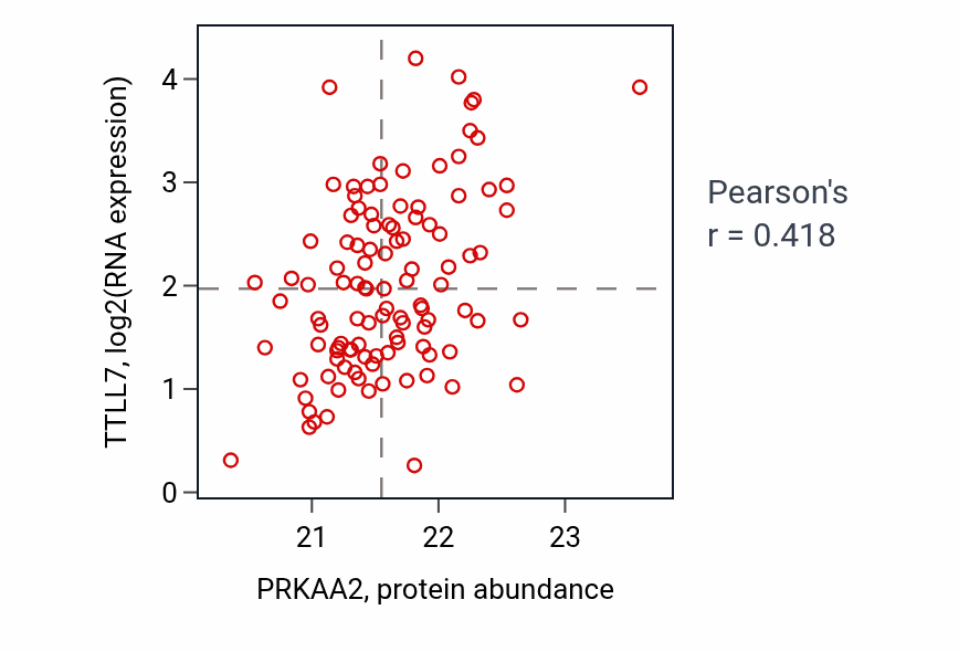 Per-sample scatter of PRKAA2 vs TTLL7 in LSCC (Pearson r = 0.42).