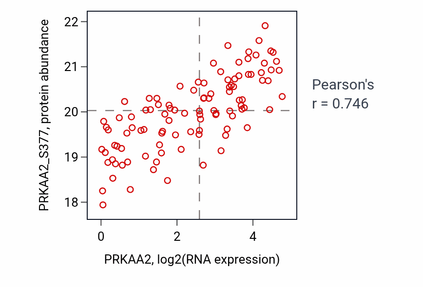 Per-sample scatter of PRKAA2 vs PRKAA2_S377 in BRCA (Pearson r = 0.75).