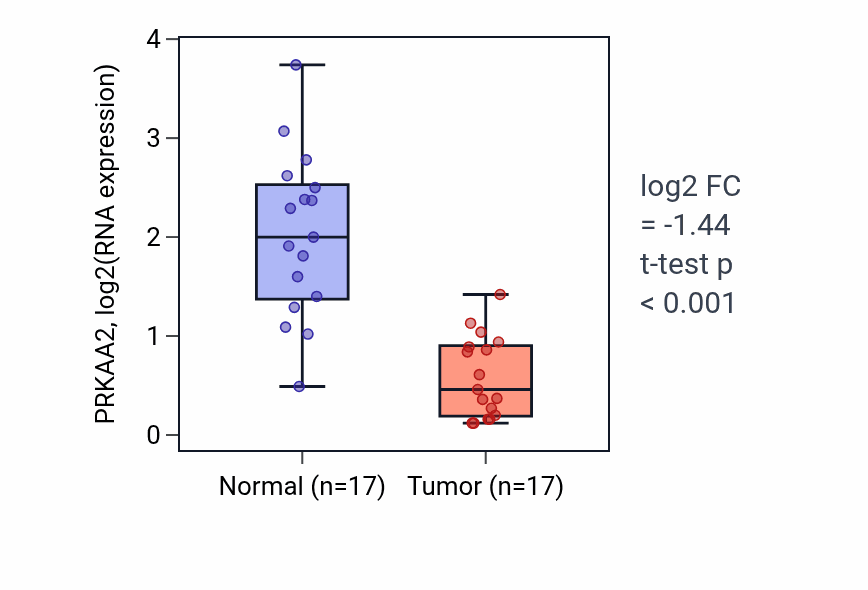 Tumor-vs-normal expression box plot for PRKAA2 RNA in COAD.