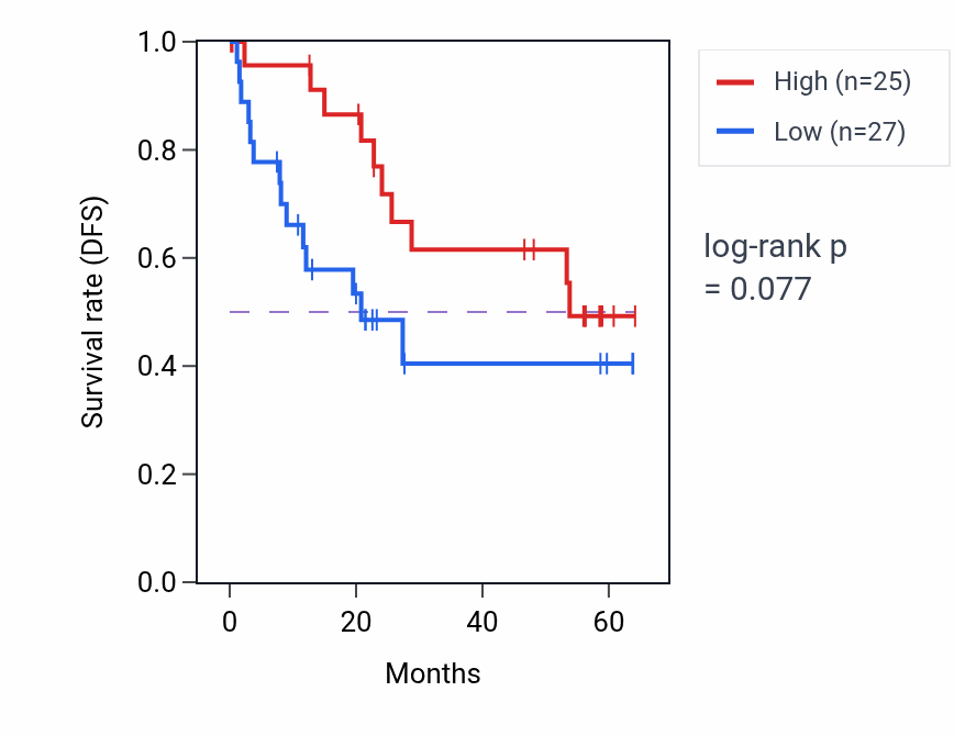 Kaplan&ndash;Meier survival curve for PRKAA2 mass-spec protein-high vs -low samples in CCRCC.