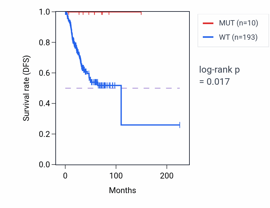 Kaplan&ndash;Meier survival curve for PRKAA2 mutant vs wild-type samples in UCEC.