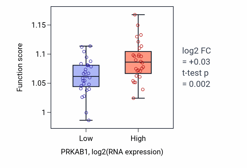 Box plot of Phospholipid biosynthetic process in PRKAB1-low vs PRKAB1-high samples in BREAST.