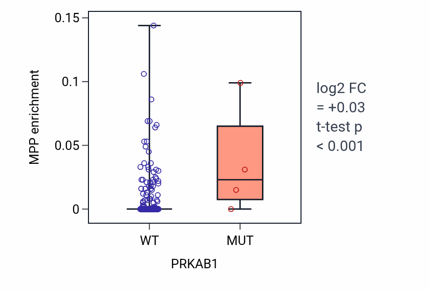 Box plot of MPP in PRKAB1-low vs PRKAB1-high samples in STAD.