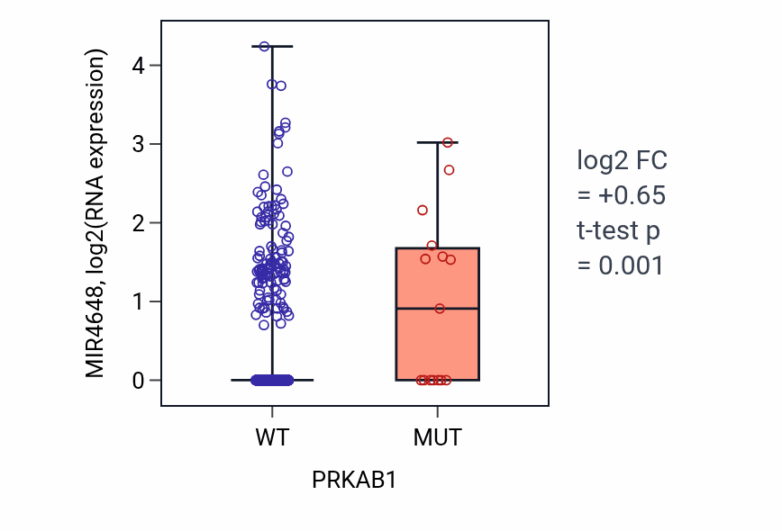 Box plot of MIR4648 in PRKAB1-low vs PRKAB1-high samples in UCEC.
