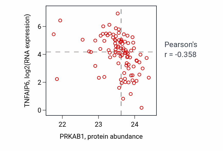 Per-sample scatter of PRKAB1 vs TNFAIP6 in COAD (Pearson r = -0.36).