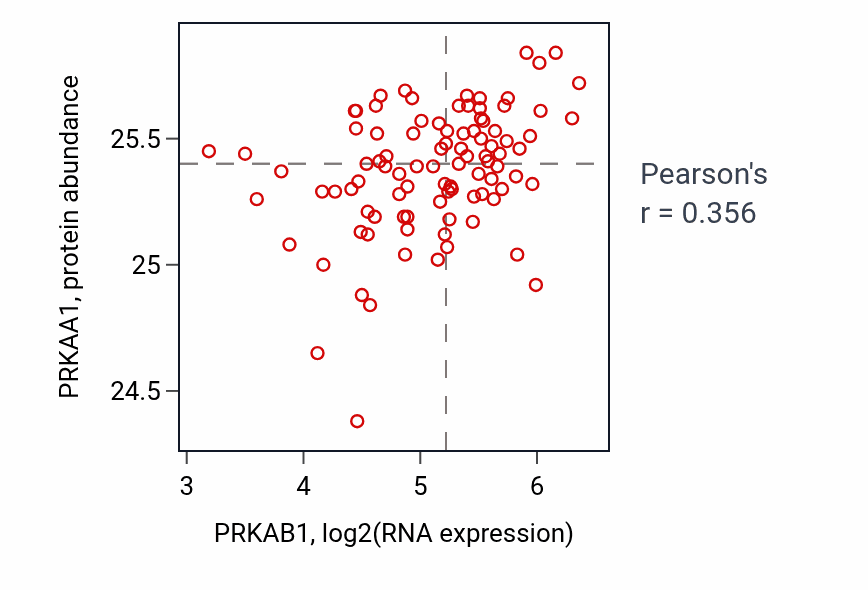 Per-sample scatter of PRKAB1 vs PRKAA1 in UCEC (Pearson r = 0.36).