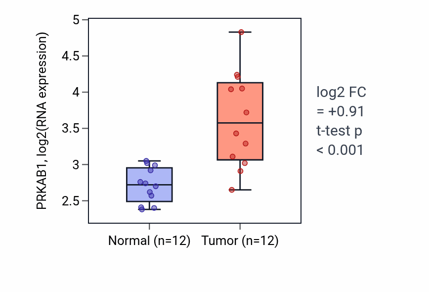 Tumor-vs-normal expression box plot for PRKAB1 RNA in LIHC.