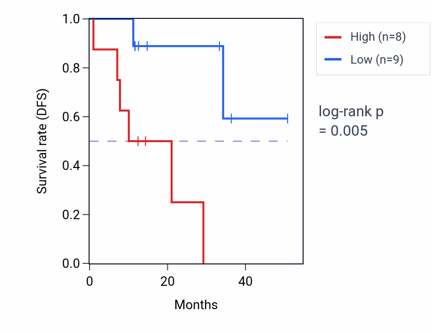 Kaplan&ndash;Meier survival curve for PRKAB1 mass-spec protein-high vs -low samples in LUAD.