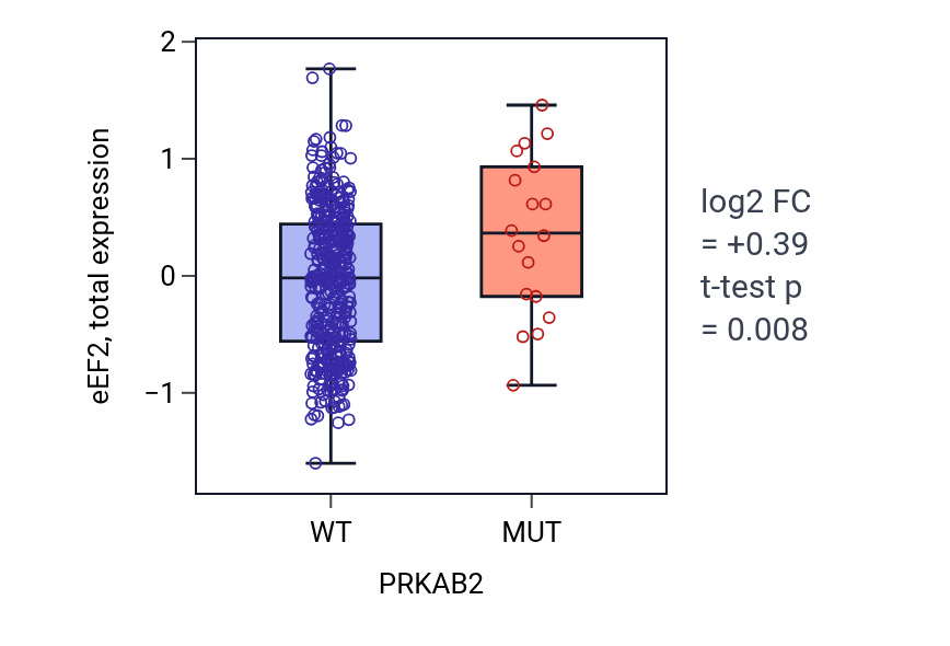 Box plot of eEF2 in PRKAB2-low vs PRKAB2-high samples in UCEC.