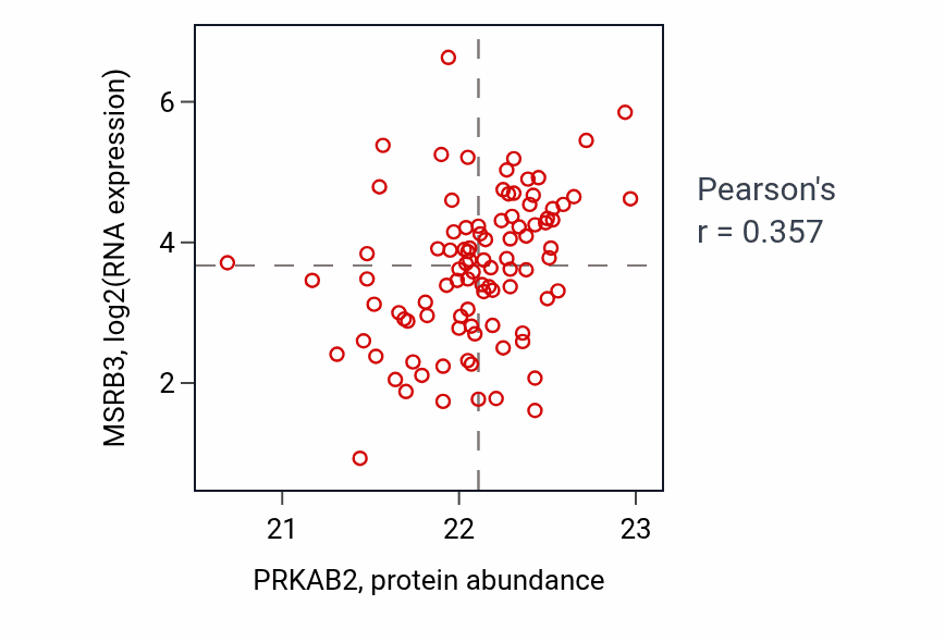 Per-sample scatter of PRKAB2 vs MSRB3 in COAD (Pearson r = 0.36).