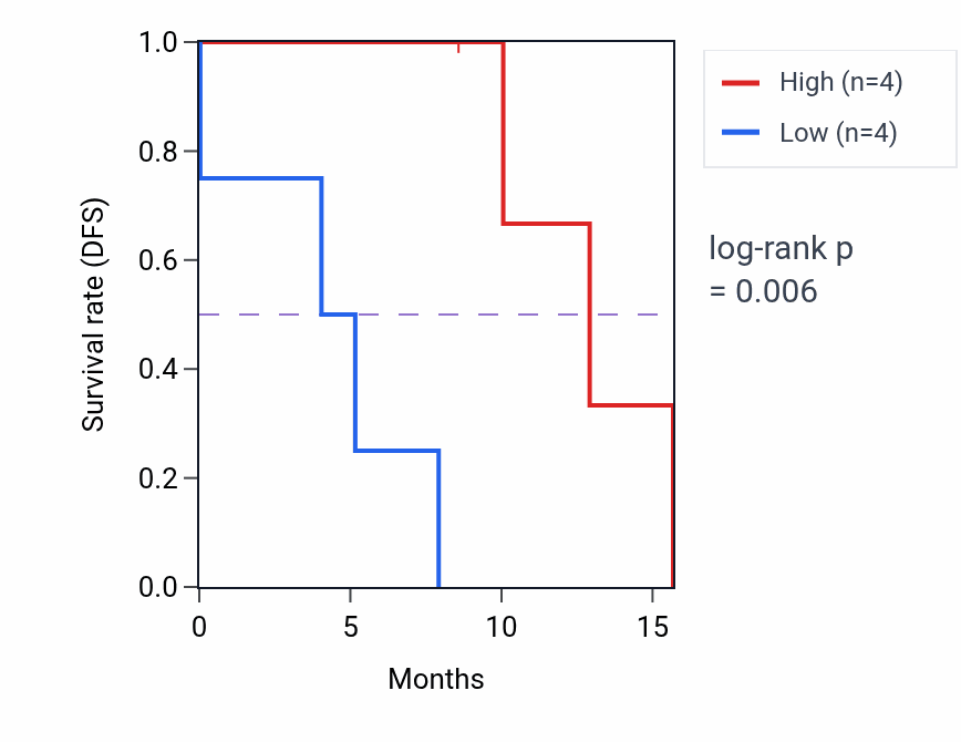 Kaplan&ndash;Meier survival curve for PRKAB2 mass-spec protein-high vs -low samples in PDAC.
