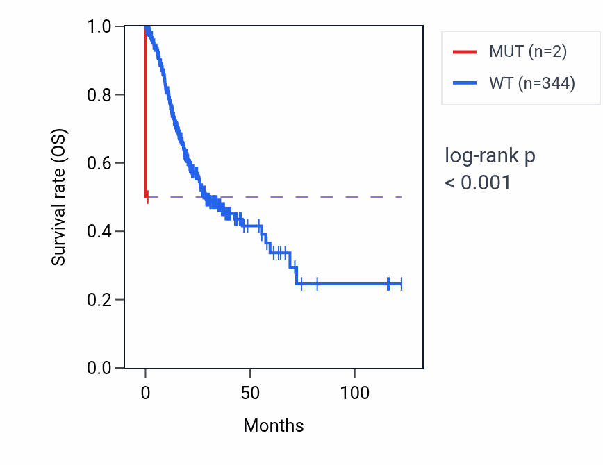Kaplan&ndash;Meier survival curve for PRKAB2 mutant vs wild-type samples in STAD.