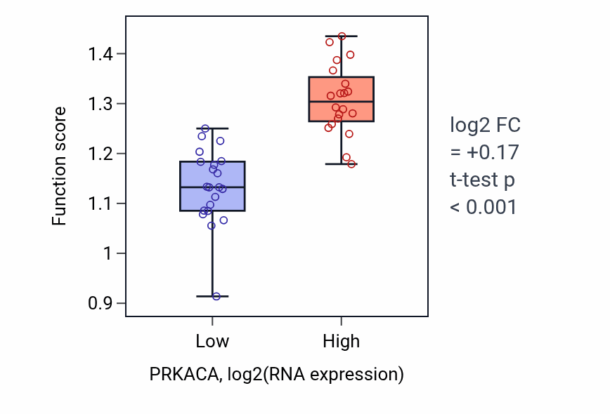 Box plot of Regulation of glycolytic process through fructose-6-phosphate in PRKACA-low vs PRKACA-high samples in STOMACH.