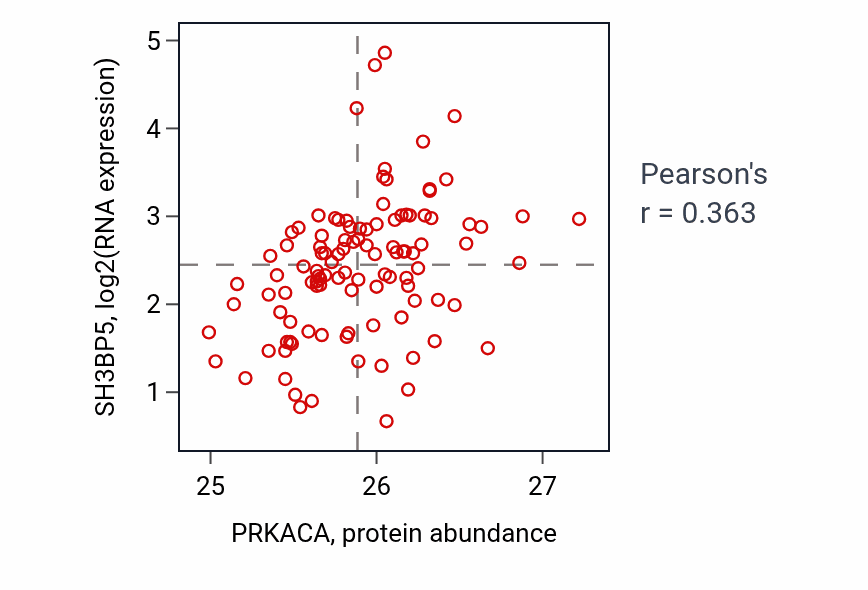 Per-sample scatter of PRKACA vs SH3BP5 in HNSC (Pearson r = 0.36).