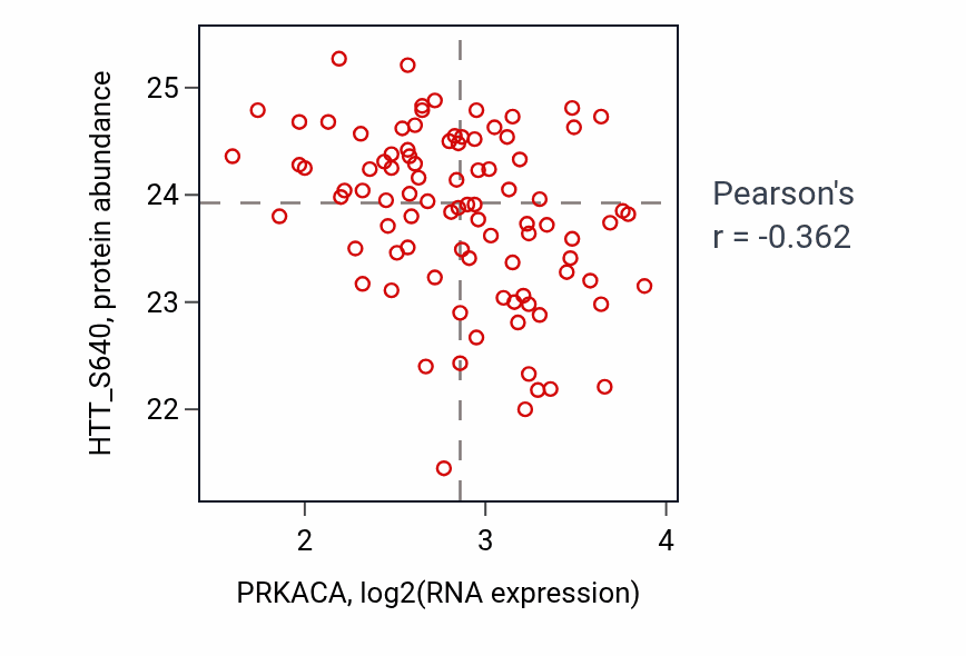 Per-sample scatter of PRKACA vs HTT_S640 in LUAD (Pearson r = -0.36).