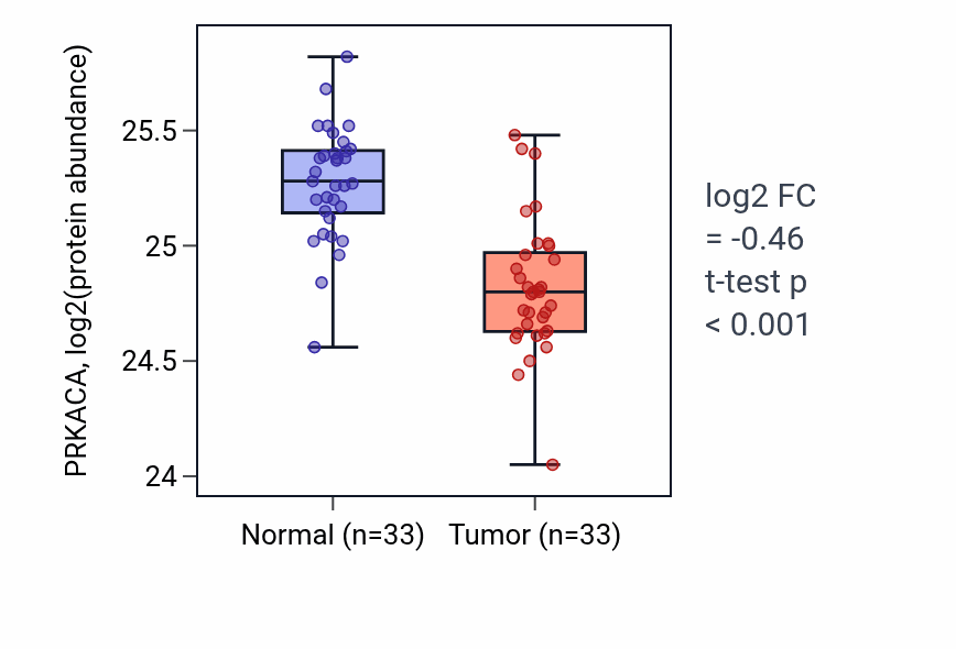 Tumor-vs-normal mass-spec protein box plot for PRKACA in COAD.
