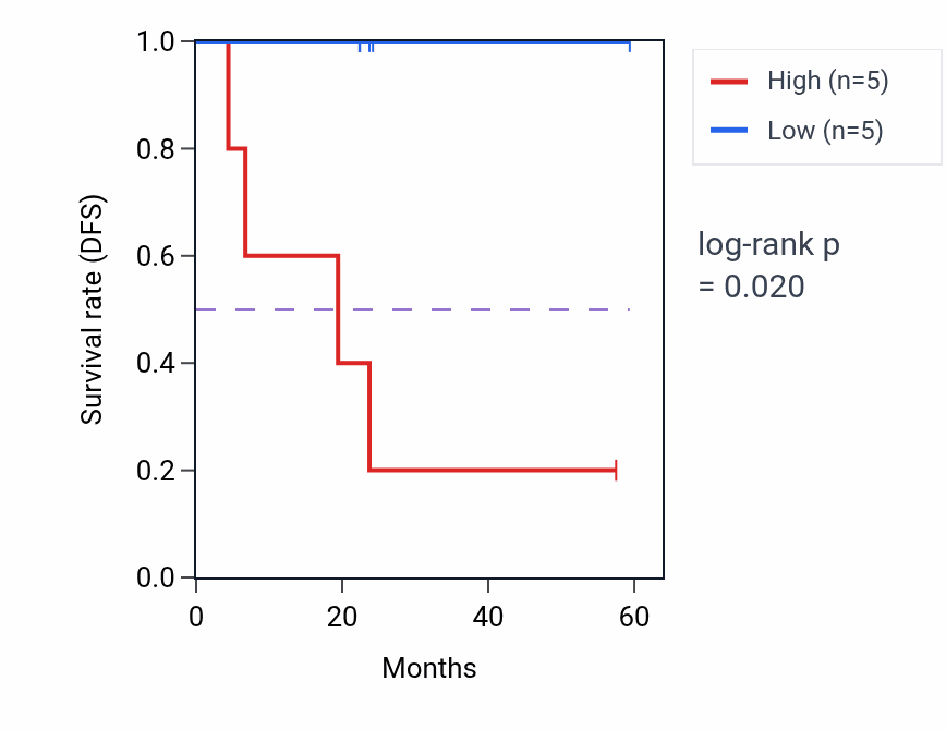 Kaplan&ndash;Meier survival curve for PRKACA mass-spec protein-high vs -low samples in UCEC.