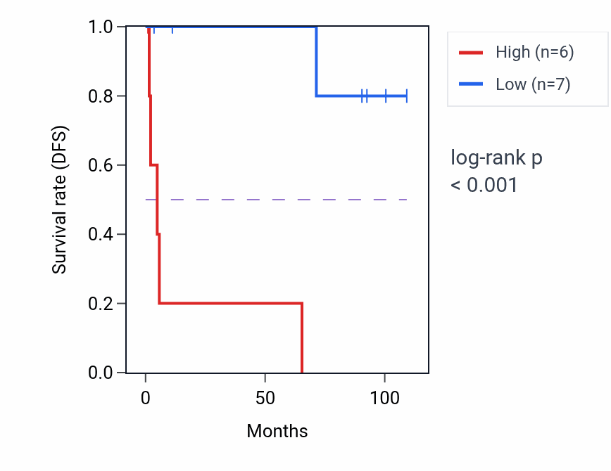 Kaplan&ndash;Meier survival curve for PRKACA RNA-high vs -low samples in KICH.