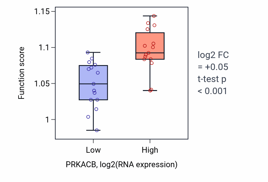 Box plot of Regulation of microtubule polymerization or depolymerization in PRKACB-low vs PRKACB-high samples in BLOOD_Myeloma.