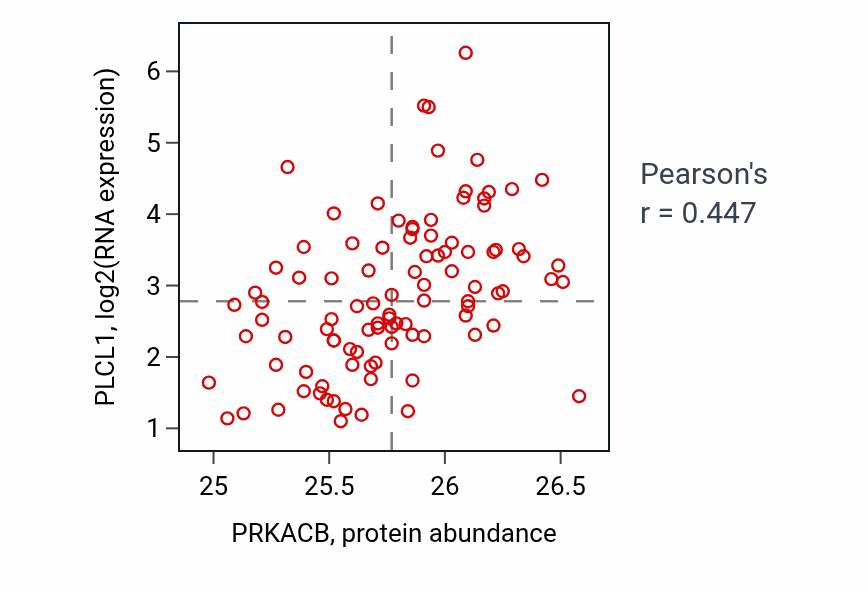 Per-sample scatter of PRKACB vs PLCL1 in GBM (Pearson r = 0.45).