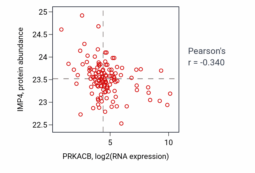Per-sample scatter of PRKACB vs IMP4 in BRCA (Pearson r = -0.34).