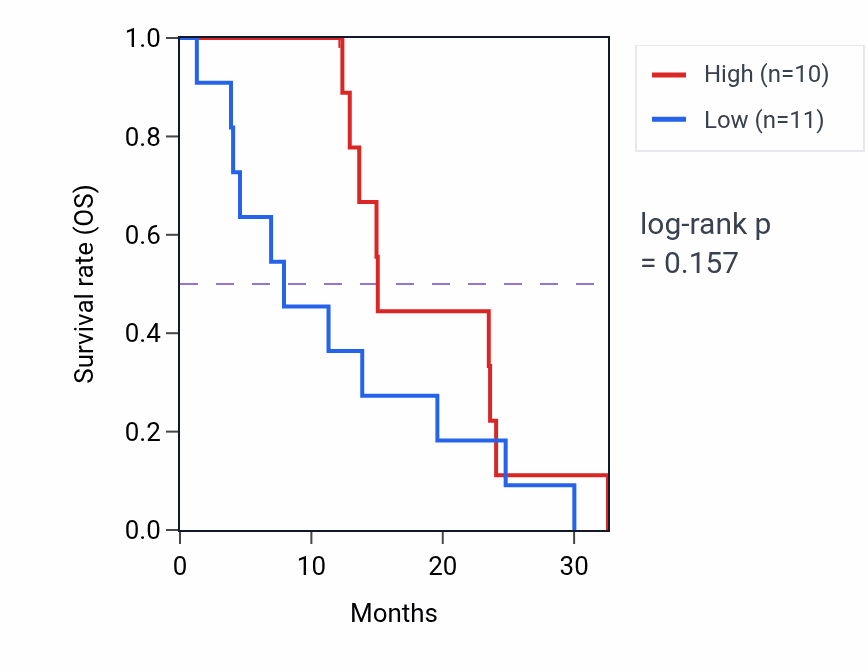 Kaplan&ndash;Meier survival curve for PRKACB mass-spec protein-high vs -low samples in PDAC.