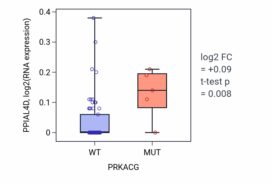 Box plot of PPIAL4D in PRKACG-low vs PRKACG-high samples in SKIN.