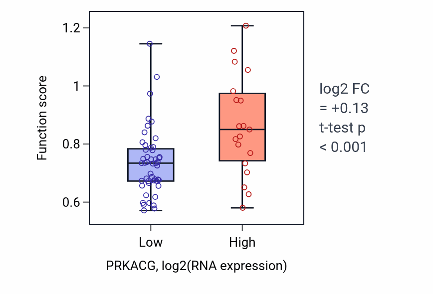 Box plot of Membrane depolarization during action potential in PRKACG-low vs PRKACG-high samples in LARGE_INTESTINE.