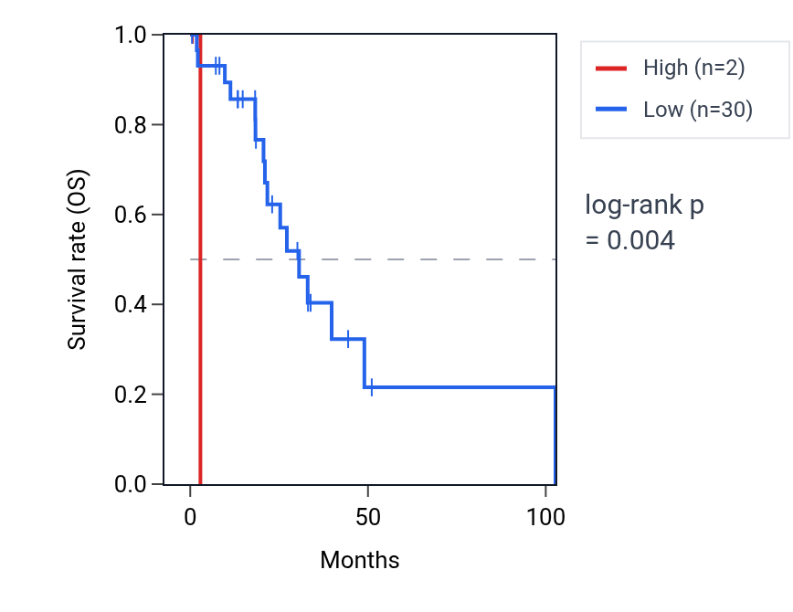 Kaplan&ndash;Meier survival curve for PRKACG RNA expression in LIHC: high vs low expression groups.