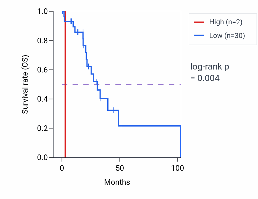 Kaplan&ndash;Meier survival curve for PRKACG RNA-high vs -low samples in LIHC.