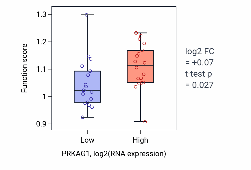 Box plot of Cold acclimation in PRKAG1-low vs PRKAG1-high samples in URINARY_TRACT.