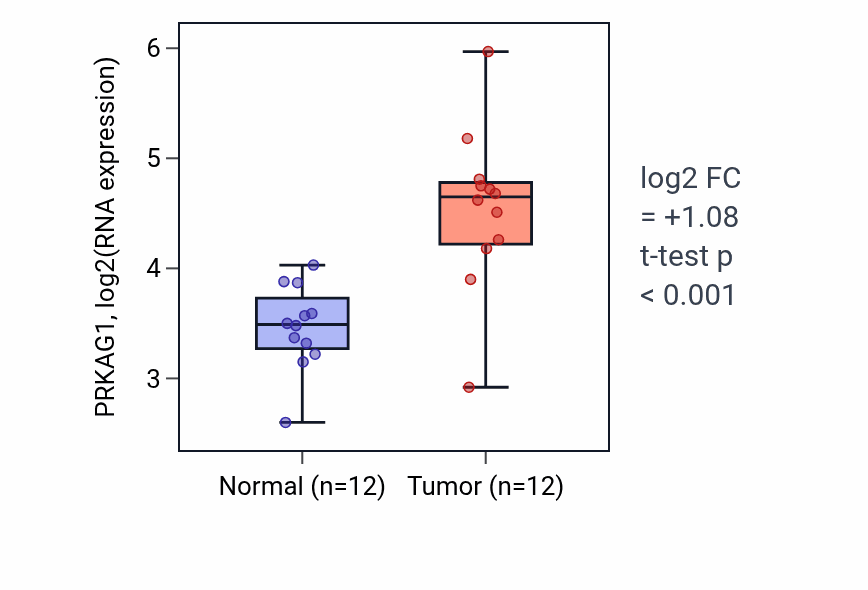 Tumor-vs-normal expression box plot for PRKAG1 RNA in LIHC.