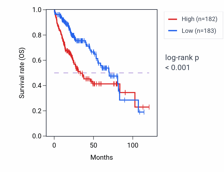 Kaplan&ndash;Meier survival curve for PRKAG1 RNA-high vs -low samples in LIHC.
