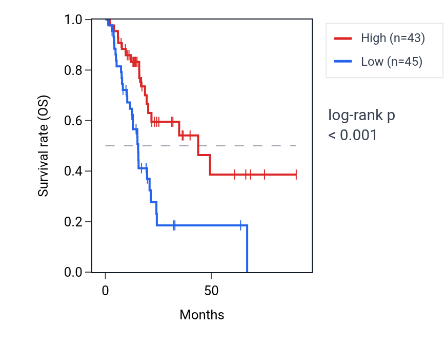 Kaplan&ndash;Meier survival curve for PRKAG2-AS1 RNA expression in PAAD: high vs low expression groups.